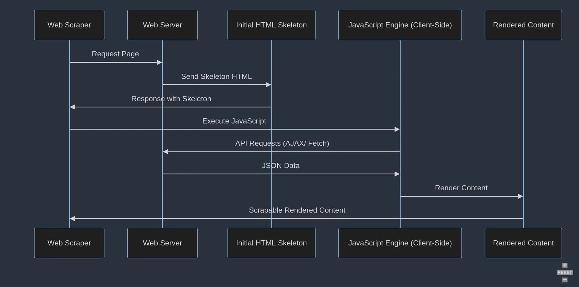 Scraping from a Javascript-heavy site is more involved