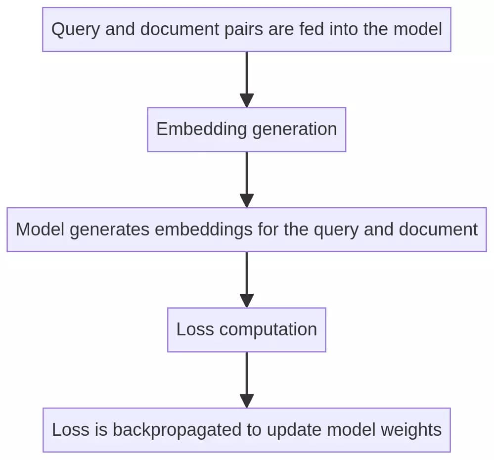 Training an embedding model for RAG