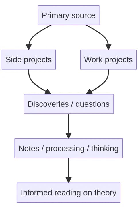 Layered learning phases