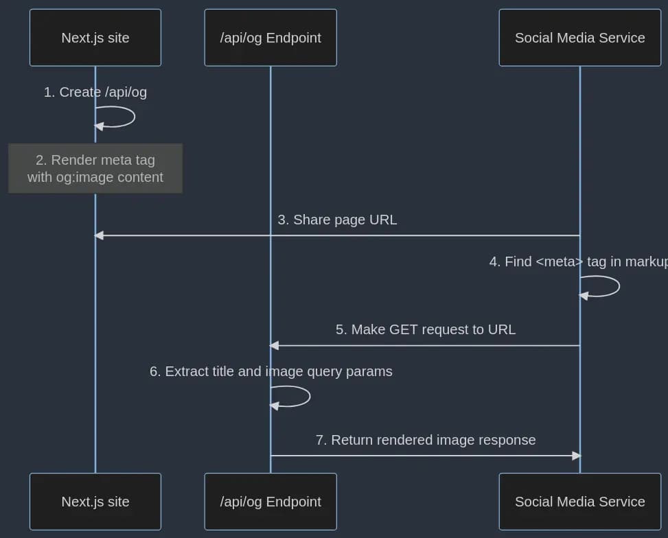 Opengraph sequence